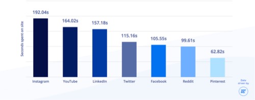 Engagement from Instagram visitors