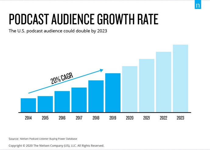 Podcast audience growth rate from Nielsen