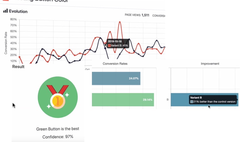 Nelio’s A/B test results are presented from within the dashboard