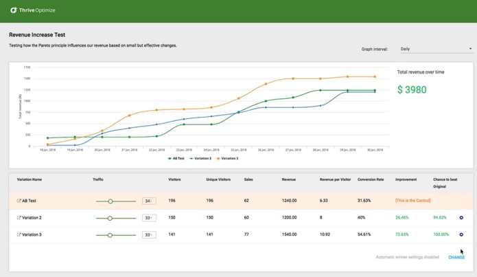 Thrive Optimize provides detailed reporting on the winner of your test