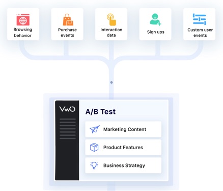 You can also do A/B testing on WordPress via VWO