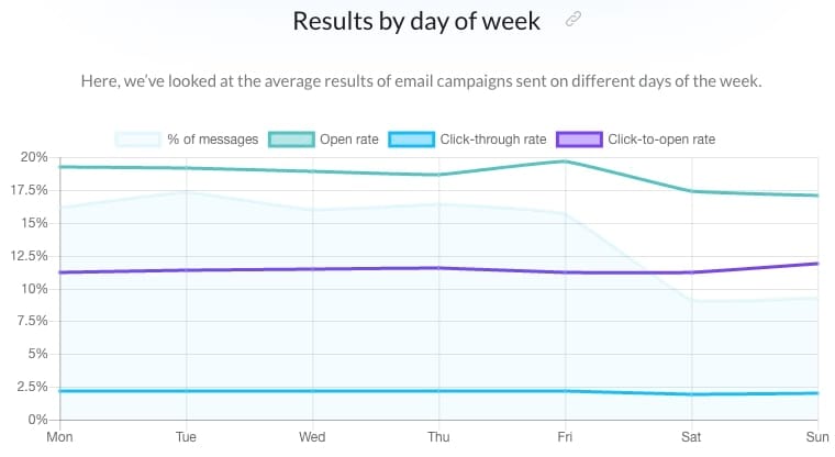 GetResponse studied the best days to send emails