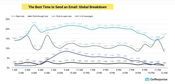 As well as the best days, GetResponse also looked into the best time to send emails