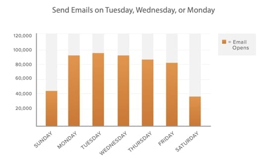 Hubspot studied the best days to send emails