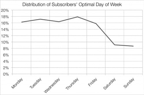 MailChimp did some research into what the best days to send emails were