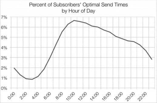 MailChimp also looked into the best time of day to send emails