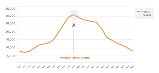 Research into the best time of day to send emails from Hubspot