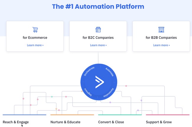 ActiveCampaign automation features