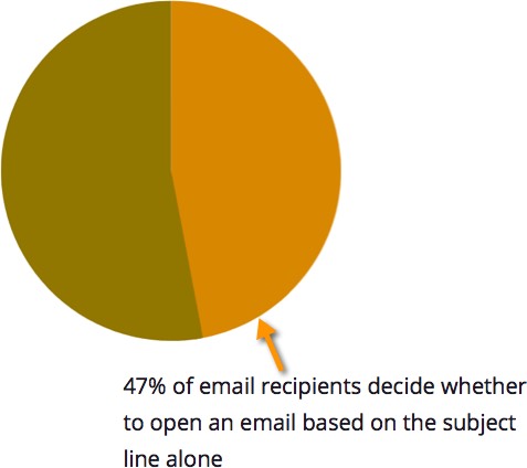 The best email subject lines increase email open rates—47% of recipients use the subject line to decide whether or not to open the email