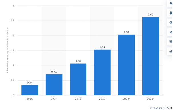 Snapchat is one of the best online advertising platforms, with revenues growing to over $2.5 billion