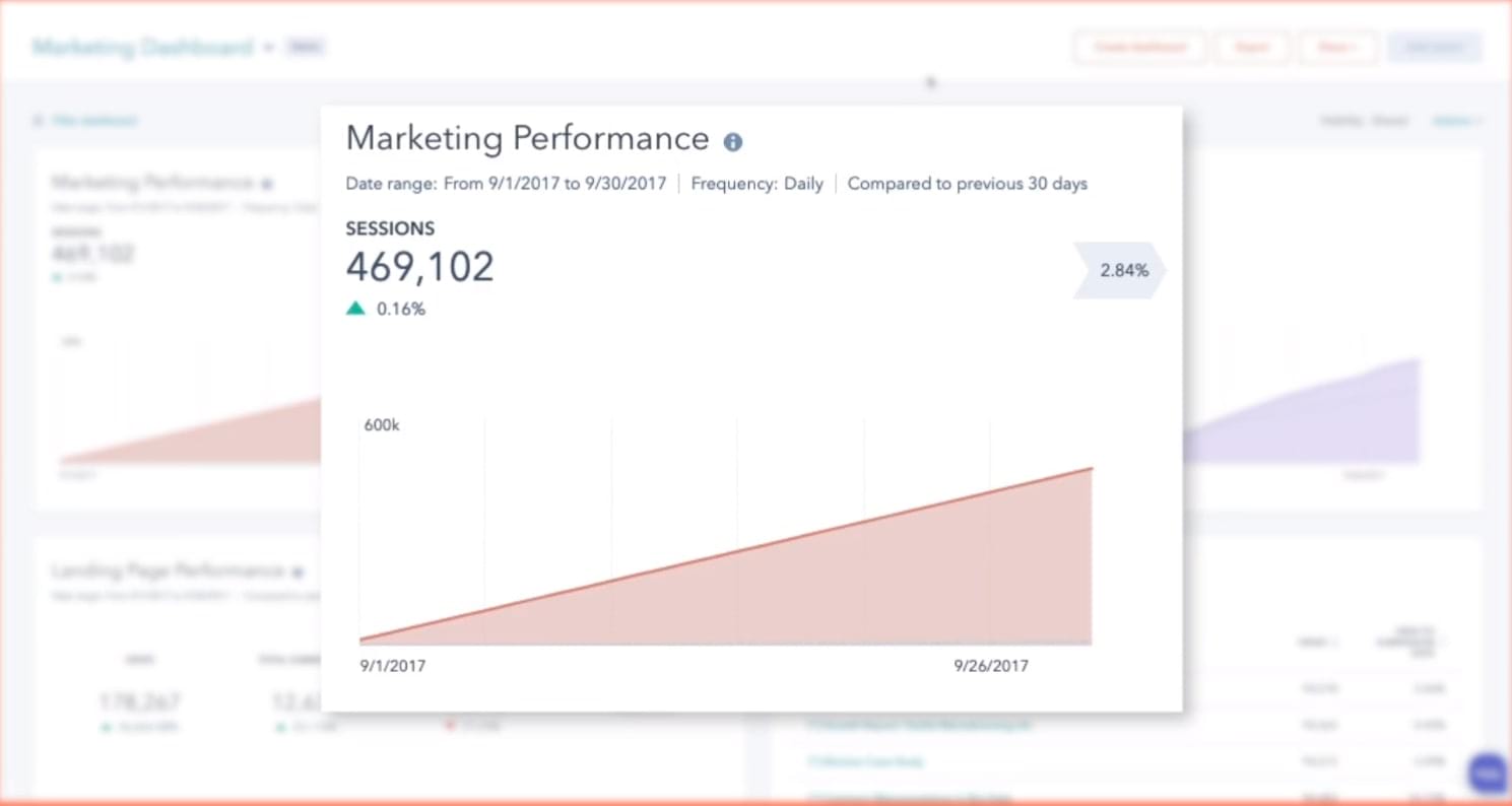 HubSpot Marketing Hub helps you to track social media analytics