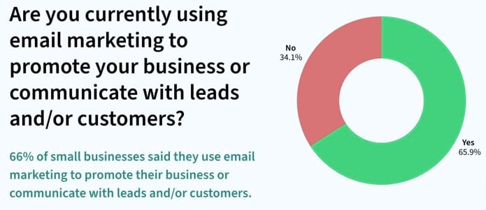 AWeber’s report shows only 66% of businesses use email marketing