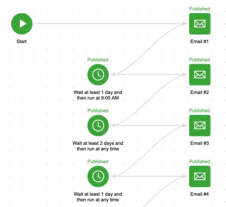 Drip campaign emails are set up in a set sequence