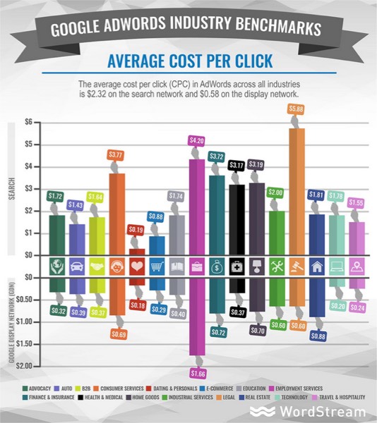 Costs per click—search ads vs ads on the display network