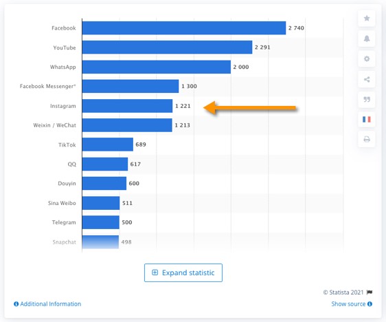 Instagram monthly active users