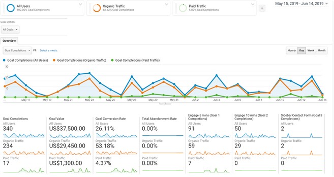 Organic traffic can be a lot more profitable than paid sources of traffic generation