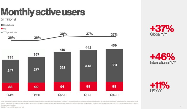 Pinterest growth in 2020