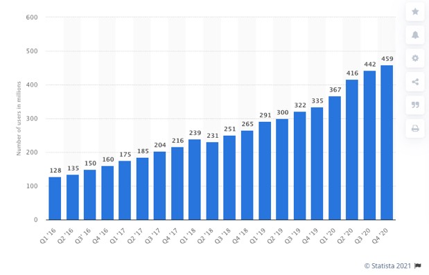 Pinterest monthly active users