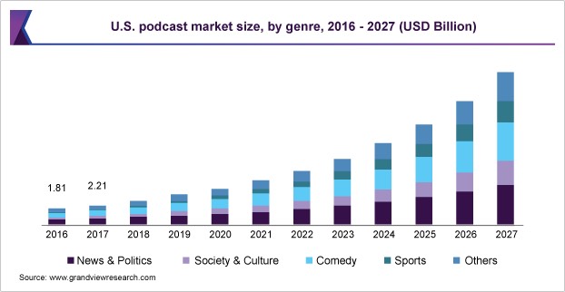 Podcast US market size