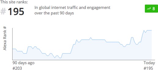 SlideShare is a top 200 website for traffic and engagement