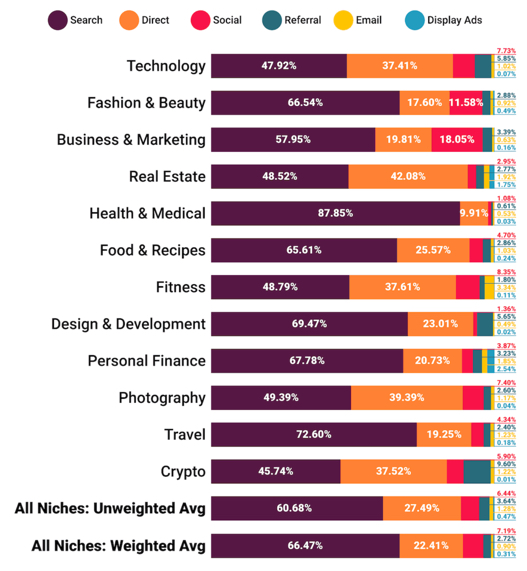 Social media generates around 5-15% of non-search traffic