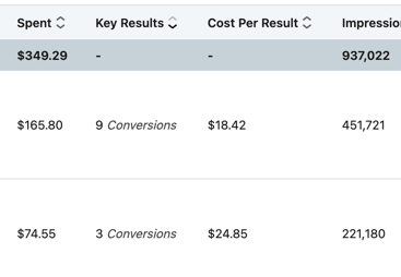 Testing one ad against another to create a profitable ad campaign over time