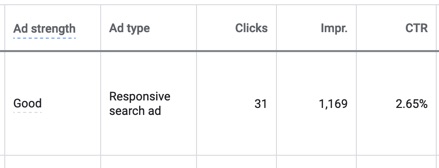 Google Ads shows you how your Responsive Search Ad is performing