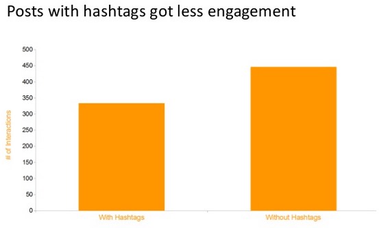 BuzzSumo study found that posts on Facebook with hashtags got less engagement