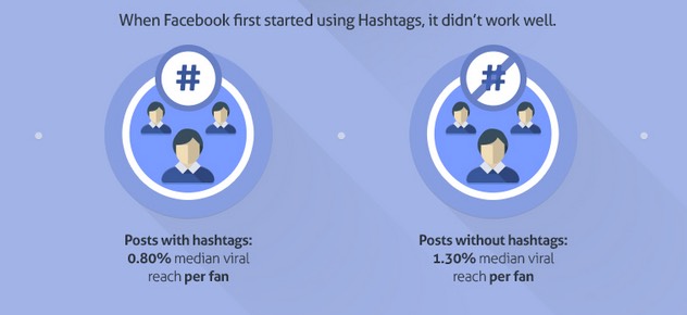 QuickSprout research on hashtags