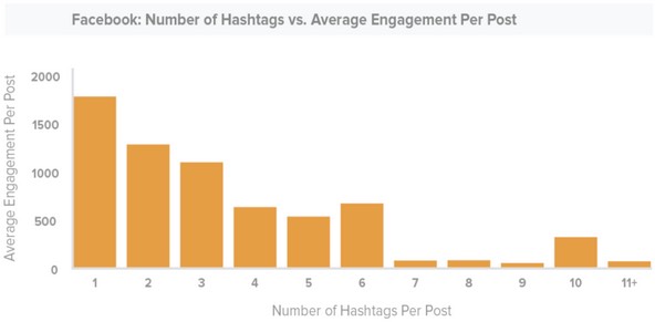 SproutSocial research on the optimal number of hashtags to use for engagement