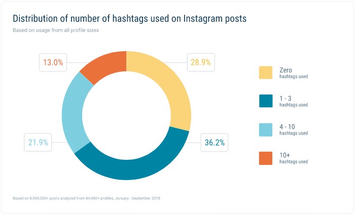 Instagram hashtag distribution