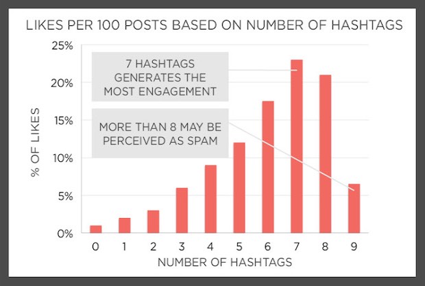 Social Fresh hashtag study