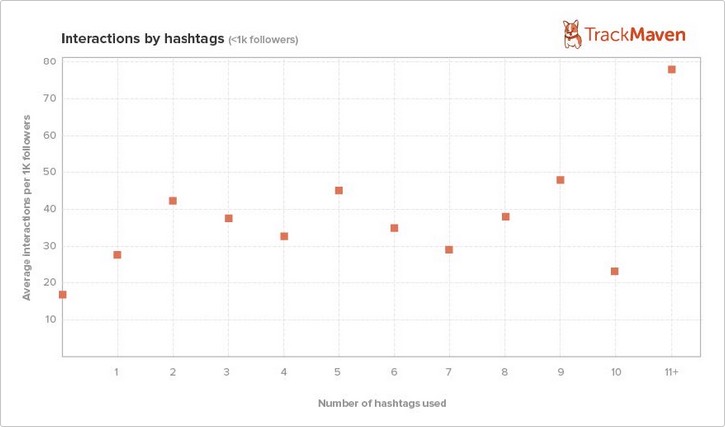 TrackMaven Instagram hashtag study