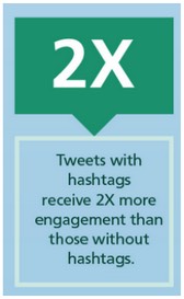 Twitter—using hashtags attracts twice the engagement