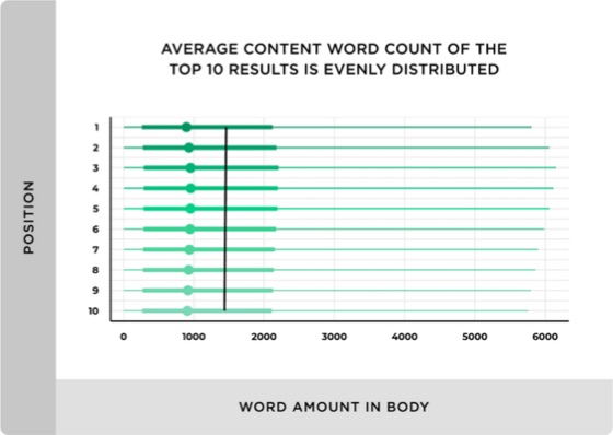 Average blog post length for top 10 results on Google