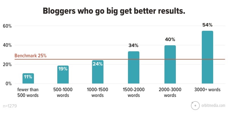 How long should a blog post be for SEO? Orbitmedia found the ideal length for a blog post is on the longer side, as they generally perform better on search