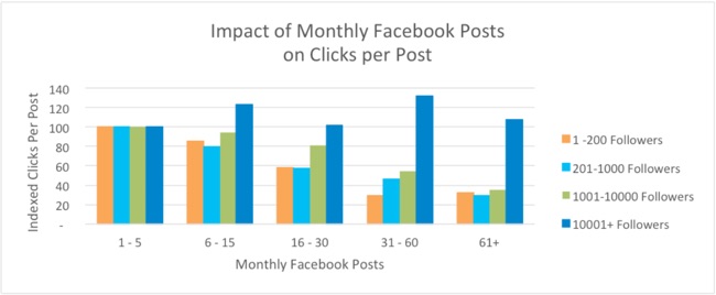 HubSpot research into the frequency of posting on Facebook versus clicks per post