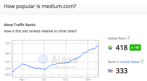 Medium was one of the top 500 sites in 2016