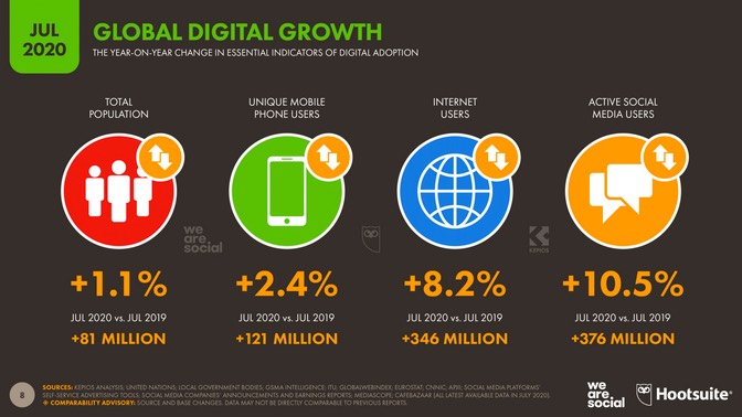 Digital global growth
