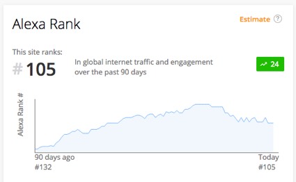 Medium is one of the top 100 sites worldwide