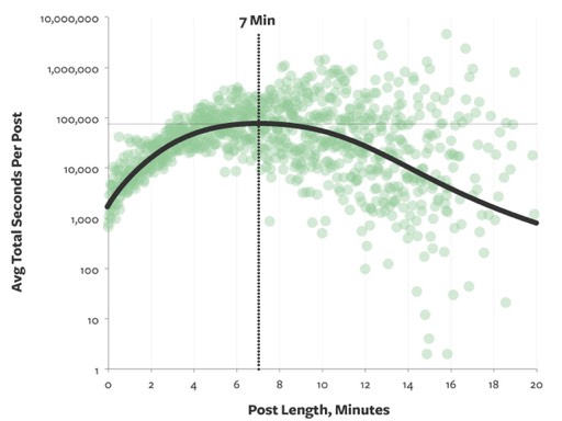 Optimal length of an article on Medium is 7 minutes, or 1,600 words