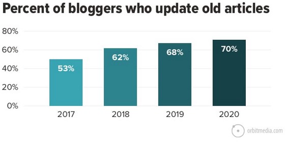 orbitmedia update content