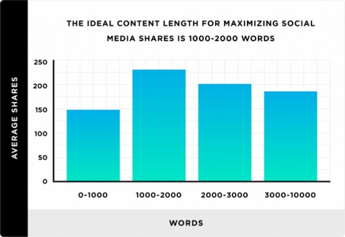 Social media shares versus content length