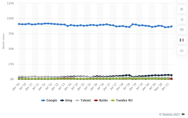 Statista quota de mercado global de motores de busca