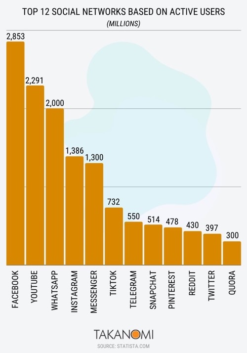 Facebook is the largest social network