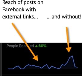How reach changes without a link in the post