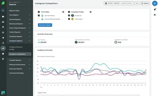 Part of learning how to grow Instagram followers involves experimentation and using appropriate analytical tools