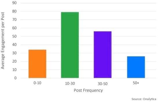 Average engagement per post on LinkedIn, based on the number of posts per month