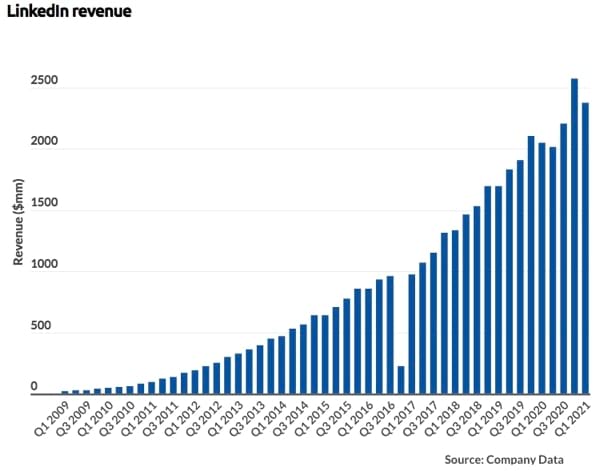 LinkedIn’s revenue has risen significantly since 2009