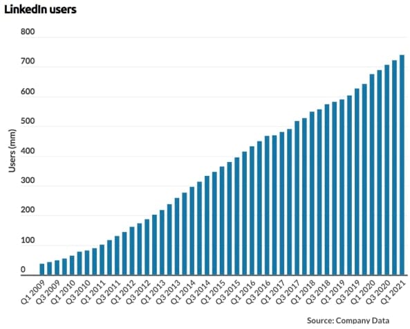 The number of users on LinkedIn is continuing to rise
